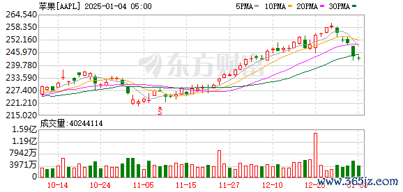 K图 AAPL_0