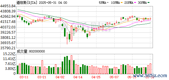 K图 DJIA_0